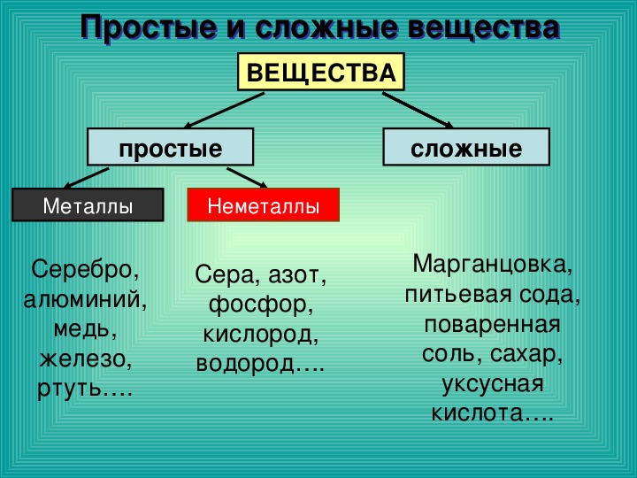 Место вещества. Простые и сложные вещества. Простые и мложныевещкства. Простые ми сложные вещеста. Сложные вещества примеры.