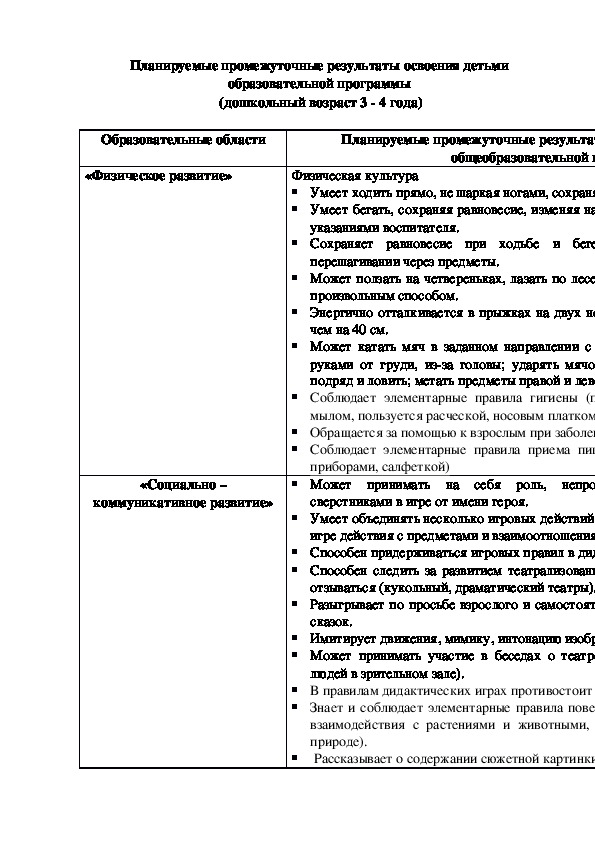 Планируемые промежуточные результаты освоения детьми образовательной программы   (дошкольный возраст 3 - 4 года)