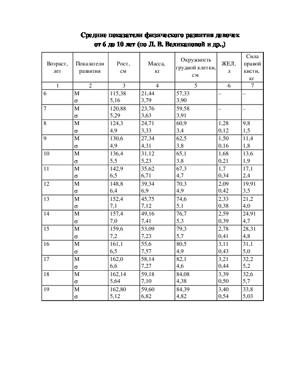 Средние показатели физического развития девочек