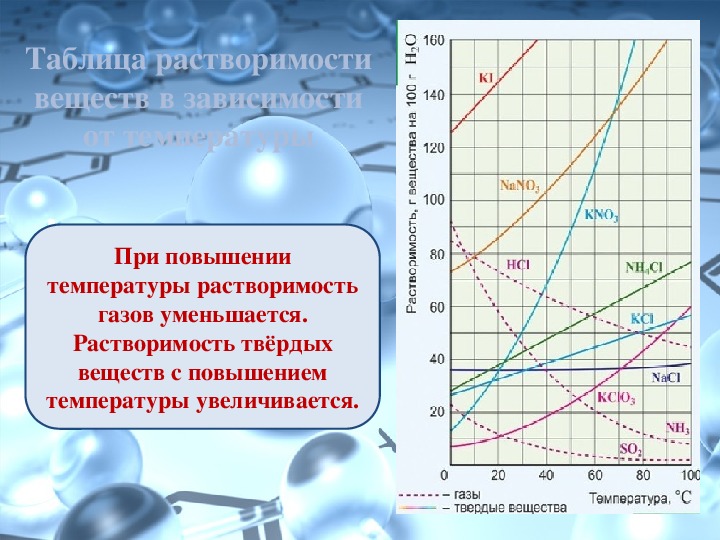 Диаграмма растворимости хлорида натрия и хлорида калия