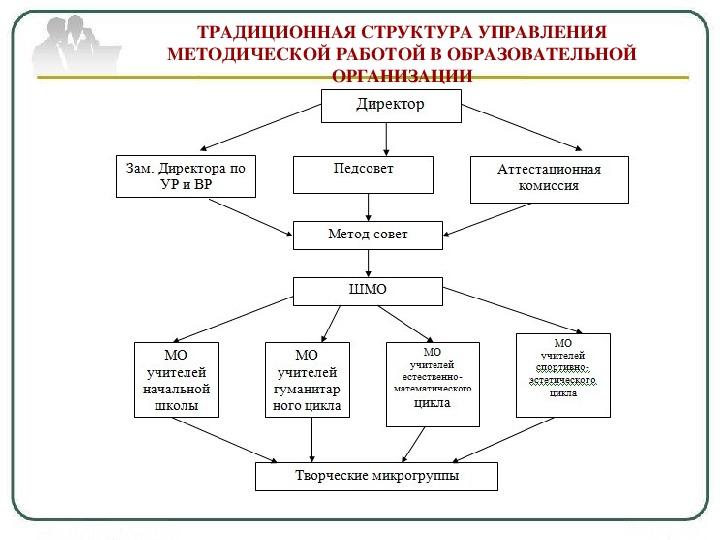 Контроль в системе управления в школе. Система управления школой. методический отдел спортивной школы. команда учебно-методическое управление.