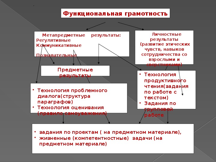 Результаты функциональной грамотности. УУД И функциональная грамотность. Функциональная грамотность и ФГОС. Виды функциональной грамотности.