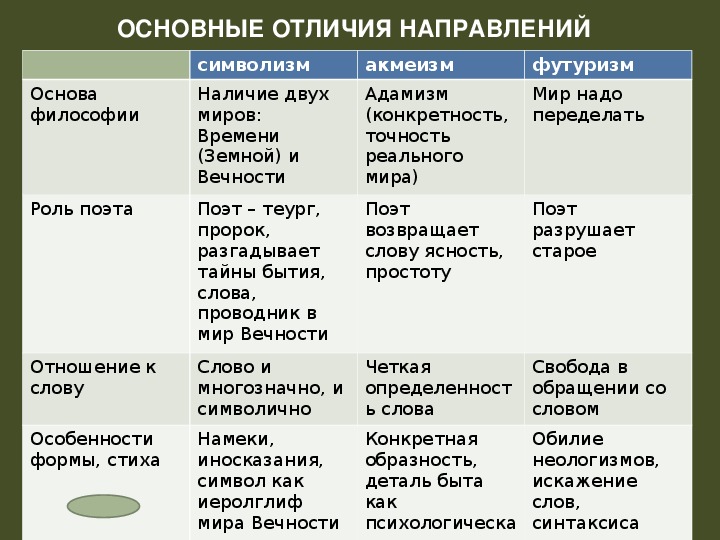 Акмеизм футуризм. Литературные течения серебряного века таблица. Таблица символизм акмеизм футуризм.