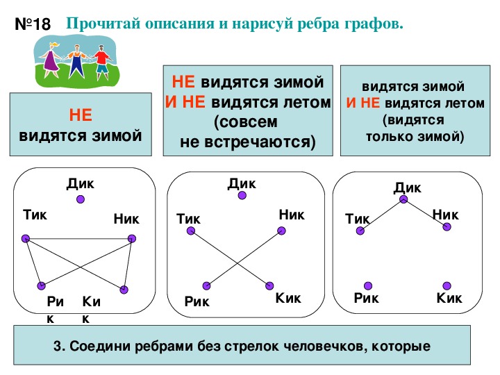 Прочитай описания нарисуй ребра графов и опиши пути в городе четыре магазина