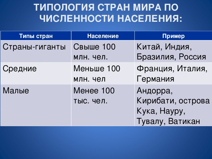 Презентация типология стран