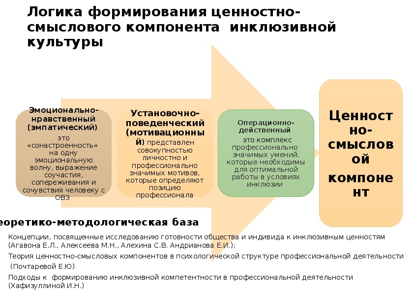 модель организации инклюзивного образовательного процесса. пространственно семантический компонент образовательной среды. современные технологии инклюзивного образования. инклюзивный компонент. структура иглюзивной образовательнойсред.