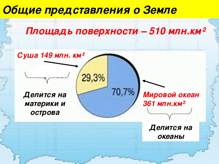 Какая из представленных диаграмм верно отражает соотношение суши и воды на планете земля