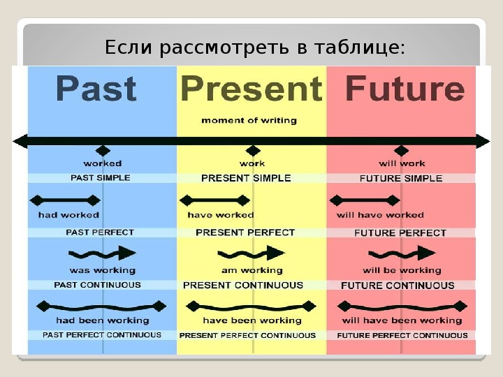 Презентация на тему времена английского глагола