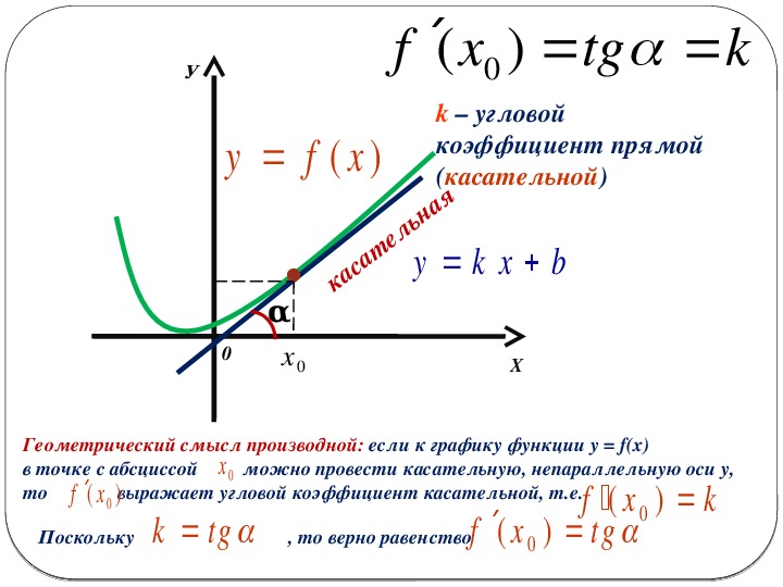 Найдите угол касательной к графику. Угловой коэффициент касательной формула производная. Угловой коэффициент производной функции. Формула углового коэффициента касательной к графику функции. Угловой коэффициент касательной k прямой.