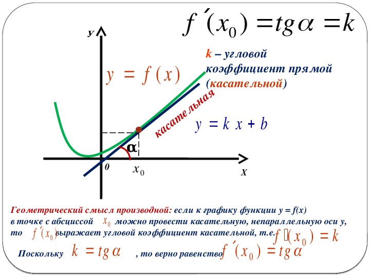 Угловой коэффициент функции в точке. Угловой коэффициент касательной формула производная. Угловой коэффициент производной функции. Формула углового коэффициента касательной к графику функции. Угловой коэффициент касательной k прямой.
