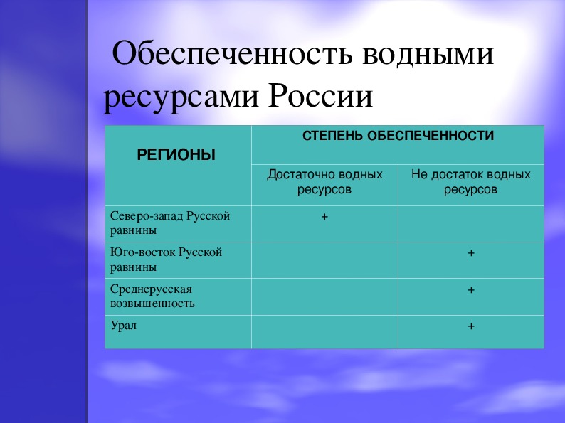 Проект водные ресурсы мира 9 класс по географии