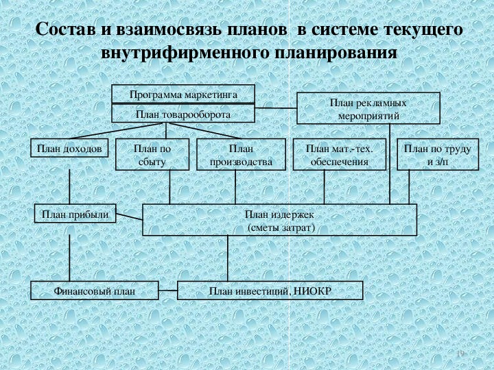 Сущность внутрифирменного планирования. Система внутрифирменного планирования. Схема внутрифирменного планирования. Взаимосвязь планов предприятия. Система планов предприятия и их взаимосвязь.