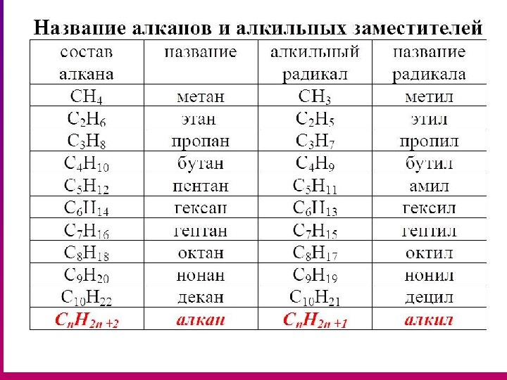 Предельные углеводороды алканы 10 класс презентация