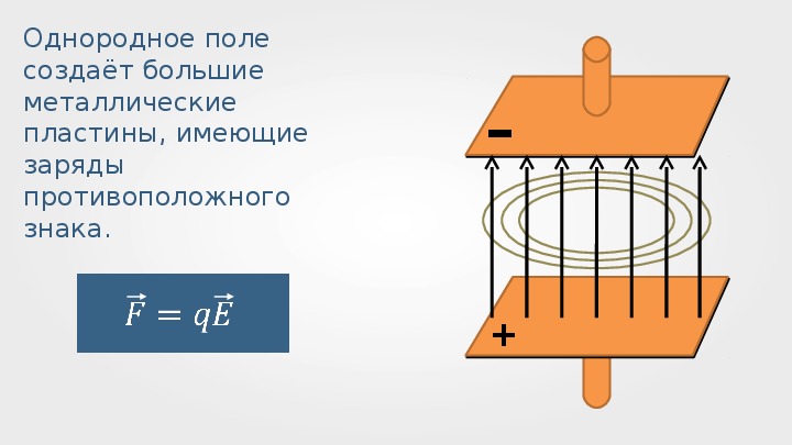 Потенциальная энергия заряженного тела в однородном электростатическом поле презентация 10 класс