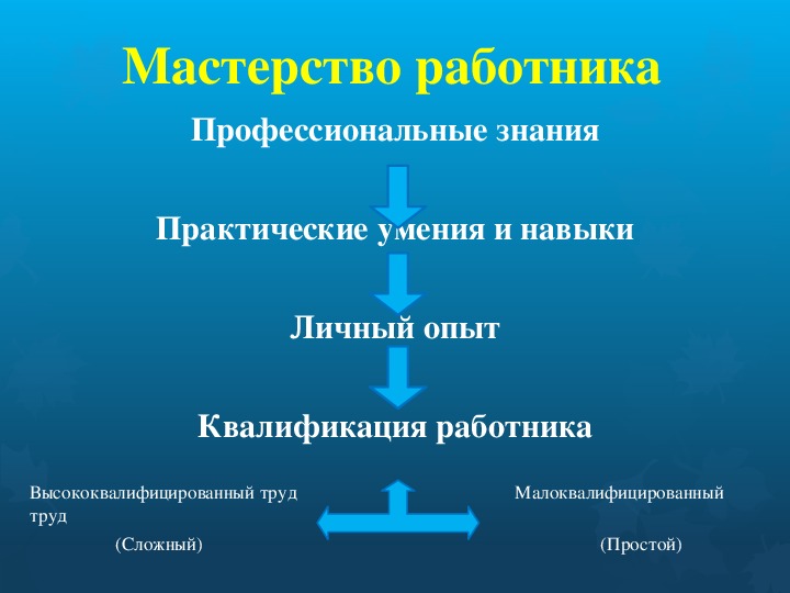 Презентация по обществознанию 7 класс мастерство работника