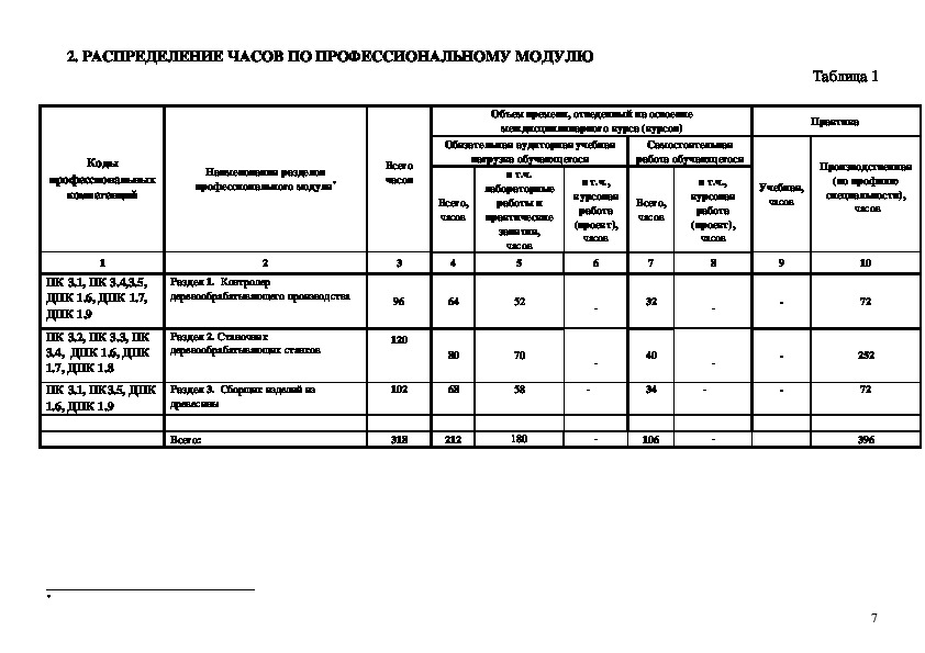 Рабочая программа производственной. Производственная программа ПМ. ПМ 05 выполнение работ по профессии дорожный рабочий. ПМ 05.01. Выполнение работ по нескольким профессиям рабочих горничная. ПМ.05 выполнение работ по профессии 16781 пожарный.