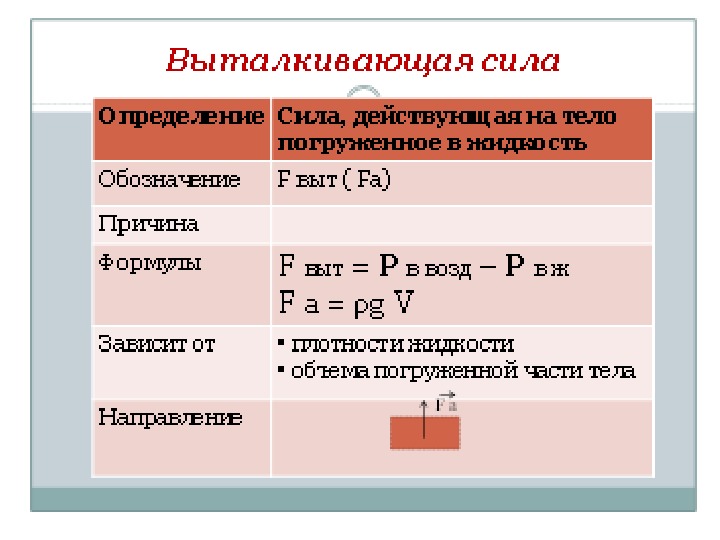 Выталкивающая сила. Выталкивающая сила таблица. Выталкивающая сила обозначение. Выталкивающая сила формула единица измерения.