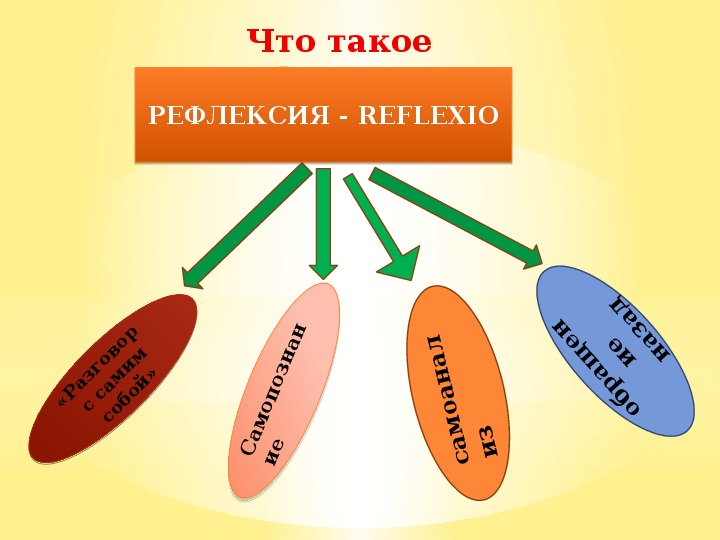 Рефлексия мышление. Приемы рефлексии критическое мышление. Интересная рефлексия. Рефлексия критическое мышление. Интересные рефлексии в конце урока.