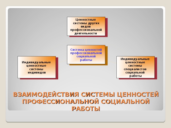 Система социальных ценностей. Ценности социальной работы. Профессионально значимые ценности социальной работы. Философские ценности социальной работы. Группы ценностей социальной работы.