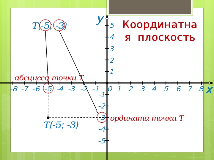 Координатная плоскость абсцисса. Симметричные оси абсцисс. Найдите координаты точек с абсциссами -1,3. Как нарисовать треугольник относительно оси абсцисс.