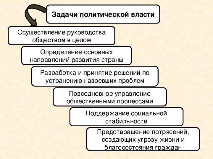 Презентация на тему политика. Задачи политической власти. Задаяиполитической власти.