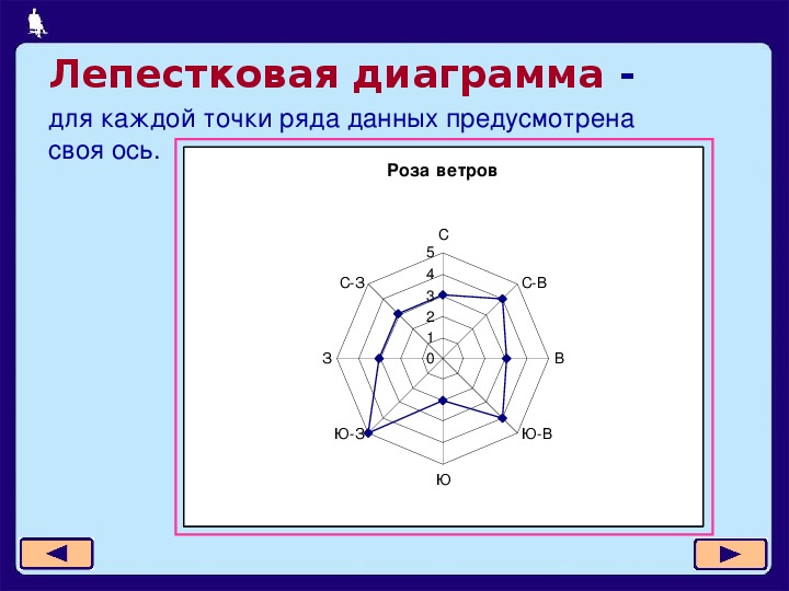 Диаграмма у которой для каждой точки ряда данных предусмотрена своя ось