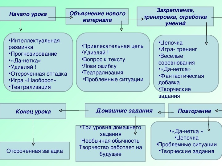 Формирование учебной