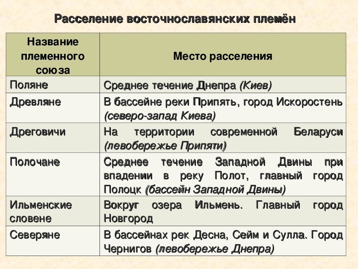 Племенем называли. Места расселения восточнославянских племен. Поляне территория расселения. Место расселения. Место расселения северян.