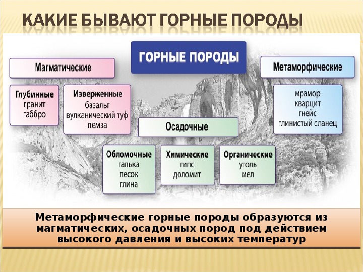 Тип происхождения. Магматические метаморфические осадочные полезные ископаемые схема. Какие бывают горные породы. По происхождению горные породы бывают. Породы магматические осадочные метаморфические.