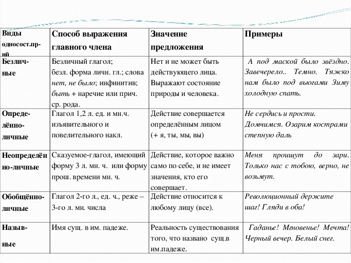 Проект на тему односоставные предложения