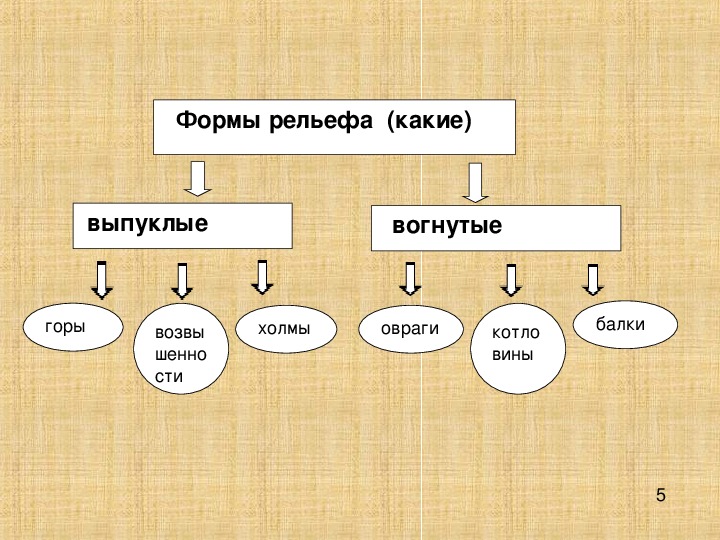 Схема формы рельефа