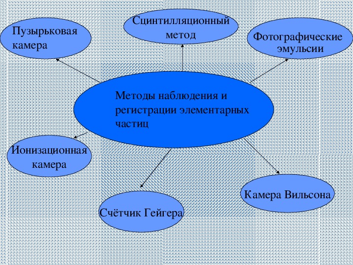 Методы наблюдения и регистрации элементарных частиц презентация