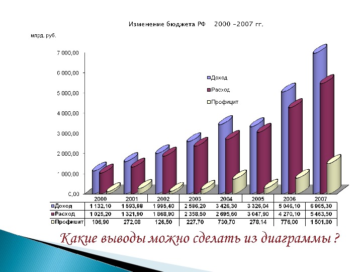 Изменение бюджетных расходов. Доходы бюджета 2000. Изменения бюджета РФ. Динамика изменения бюджета РФ. Профицит российского бюджета.