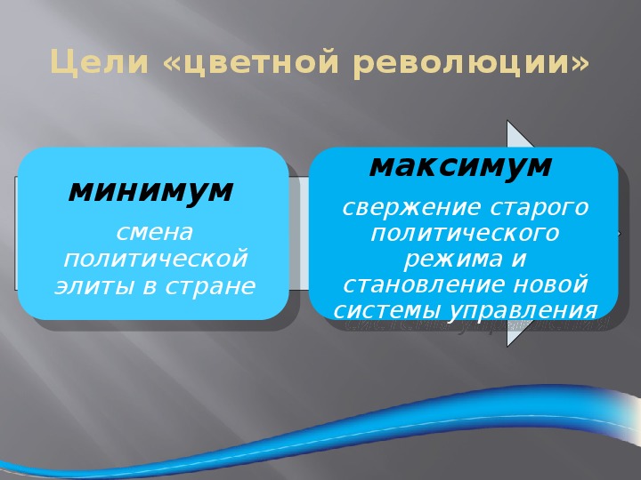 Суть цветной революции. Цели цветных революций. Цветные революции презентация. Причины цветных революций. Презентация по цветным революциям.