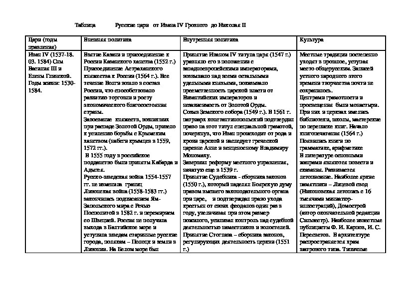 Таблицы "Русские цари от Ивана IV до Николая  II"