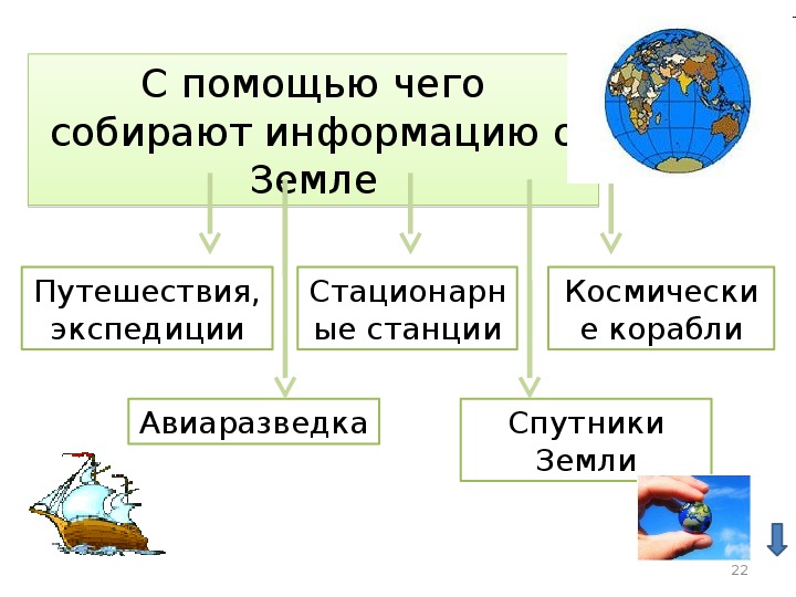 Доклад по географии 6 класс. Как учёные собирают информацию о земле. Как учёные собирают информацию о земле география. Современные географические исследования 6 класс.