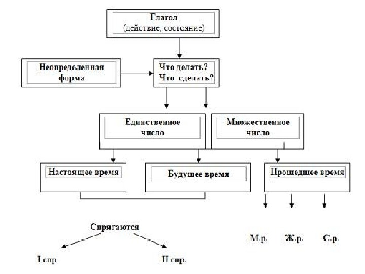 Схема про глагол