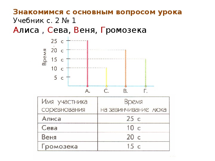 Линейная диаграмма времени. Столбчатая и линейная диаграмма. Линейные и столбчатые диаграммы 3 класс. Линейная диаграмма 3 класс. Графики в учебниках.