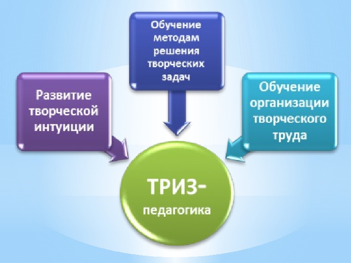 Триз педагогика презентация