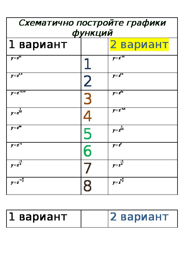 Самостоятельная работа по теме " Графики степенной функции"