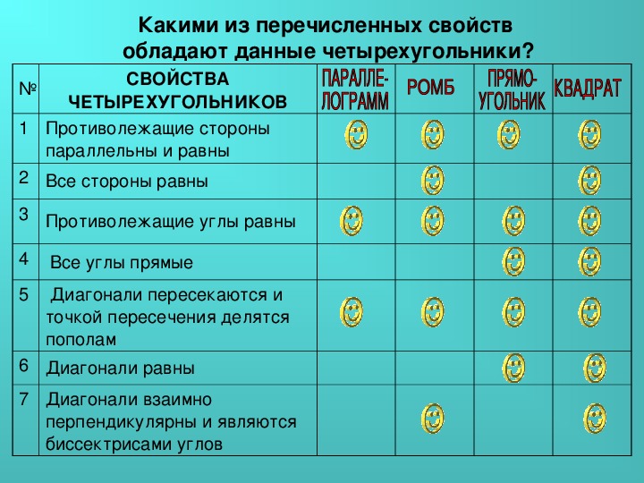 Свойство дали. Противолежащие стороны параллельны и равны. Противолежашие стороны параллельны и равн. Противолежащие стороны параллельны и раны. Противолежащие стороны параллельны и равны таблица.