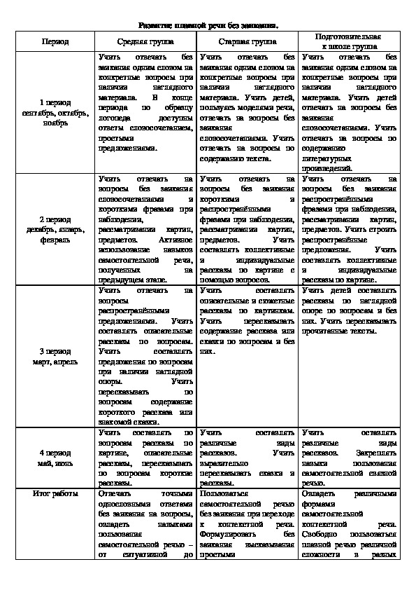 Планирование работы по коррекции заикания