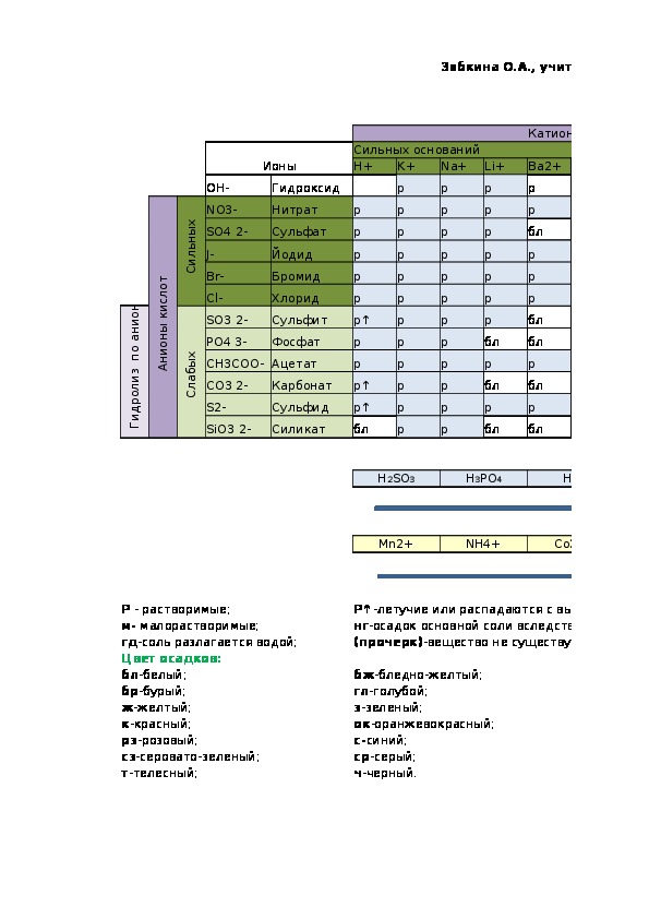 Цвета осадков таблица. Таблица осадков по химии ЕГЭ. Цвет осадков таблица химия ЕГЭ. Цвета осадков для ЕГЭ по химии.
