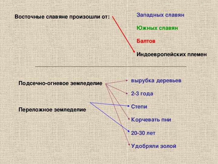 Западно славянский. Ментальная карта восточные славяне. Интеллект карта восточные славяне. Западнославянские племена. Ментальная карта по истории соседи восточных славян.