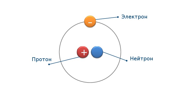 Протон и электрон картинка