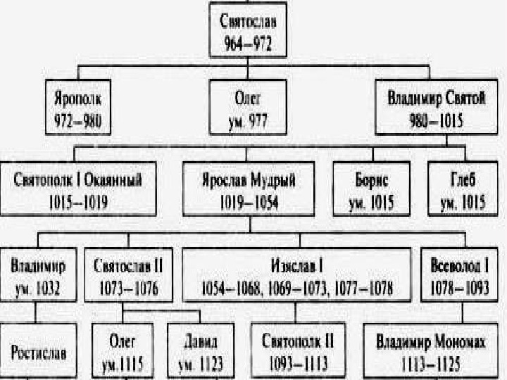 Семья владимира мономаха схема