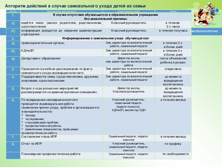 План по профилактике самовольных уходов несовершеннолетних