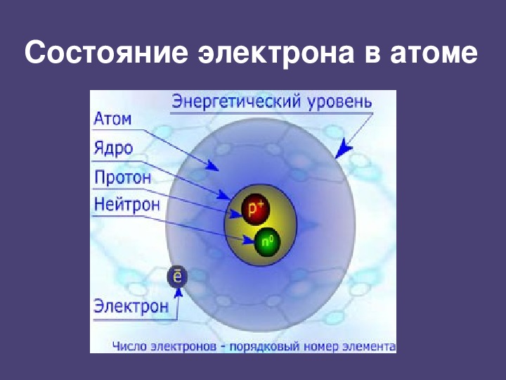 Нарисуйте в тетради как устроен атом