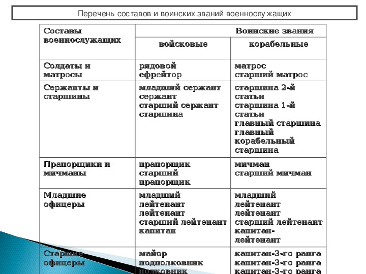 Составы военнослужащих и воинские звания