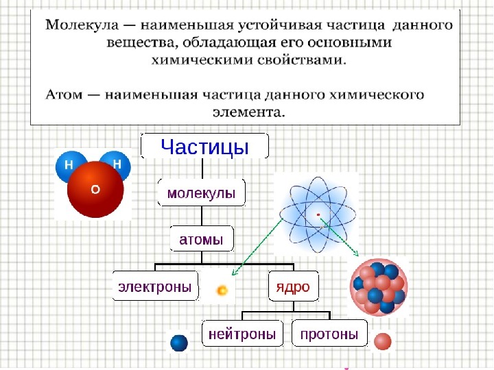 Строение вещества физика 7 класс презентация